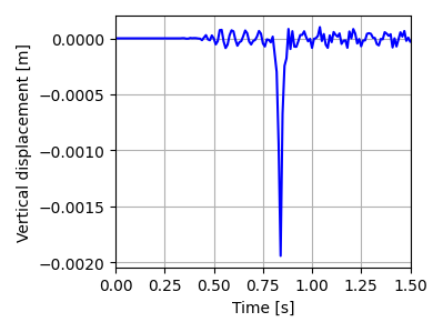 Vertical displacements at the surface of the model at different time steps.