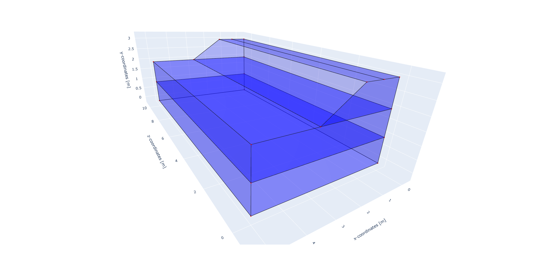 Geometry of the model.