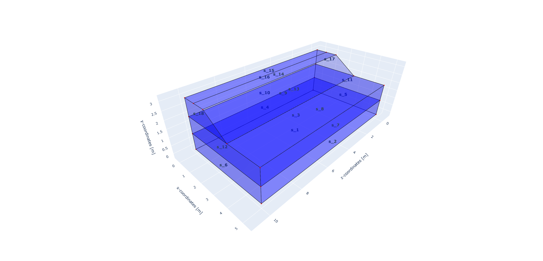 Geometry IDs for visualisation of boundary conditions.
