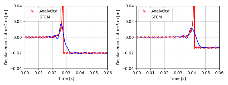 Vertical displacements at the surface of the model at different time steps.